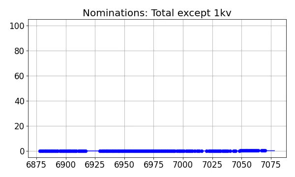 Nominators