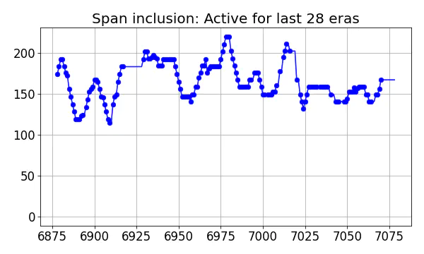 Span inclusion