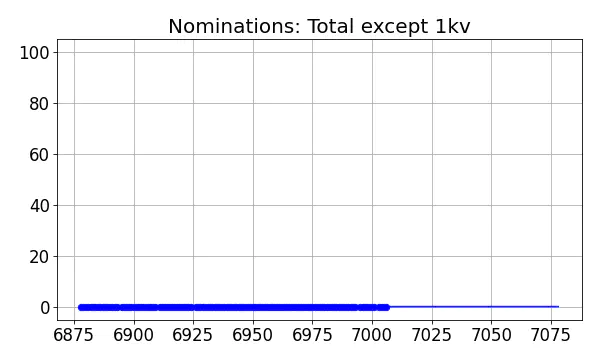 Nominators