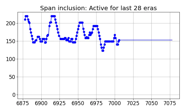 Span inclusion