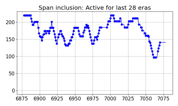 Span inclusion