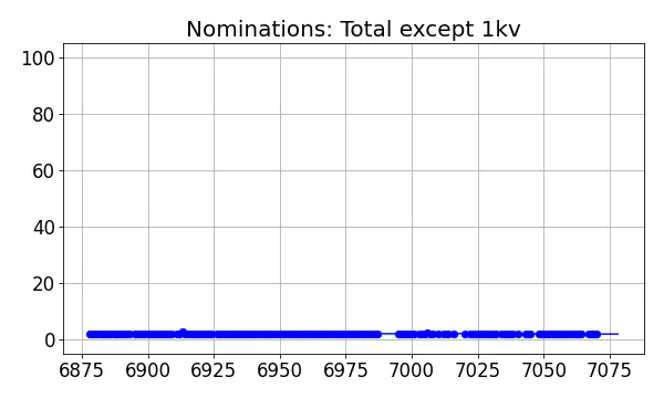 Nominators