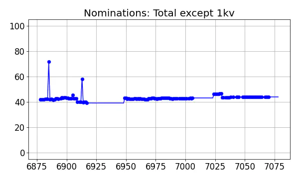 Nominators