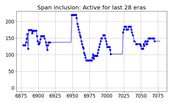 Span inclusion