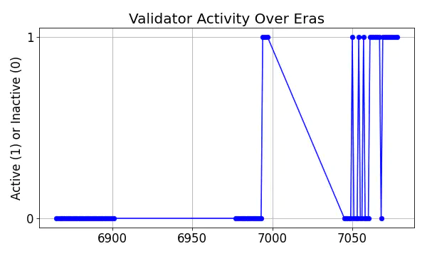 Active set inclusion