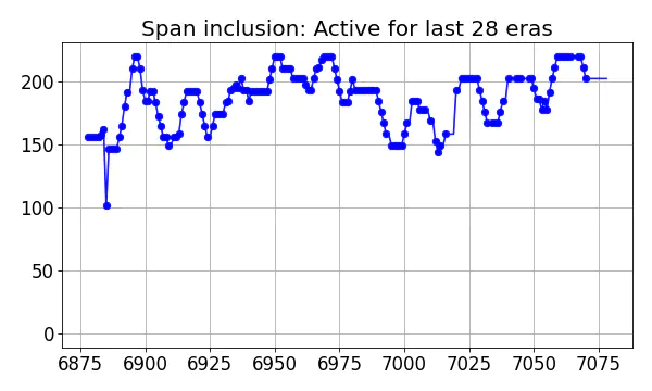 Span inclusion