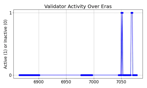 Active set inclusion