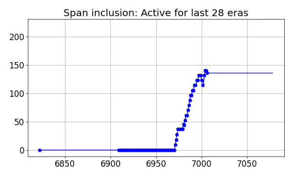 Span inclusion