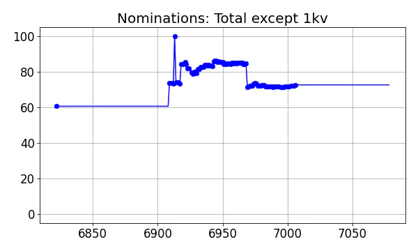 Nominators