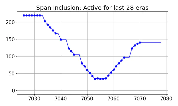 Span inclusion