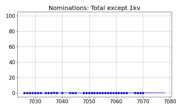 Nominators