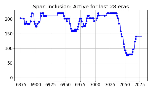 Span inclusion