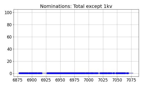 Nominators