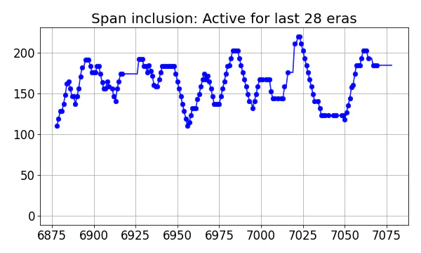 Span inclusion