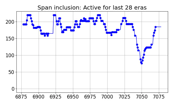 Span inclusion