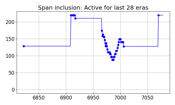 Span inclusion