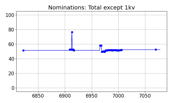 Nominators