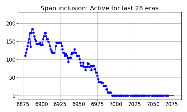 Span inclusion