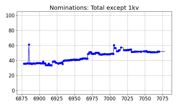 Nominators