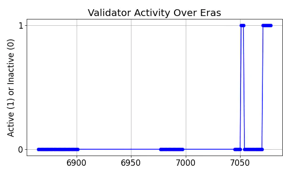 Active set inclusion