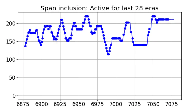 Span inclusion