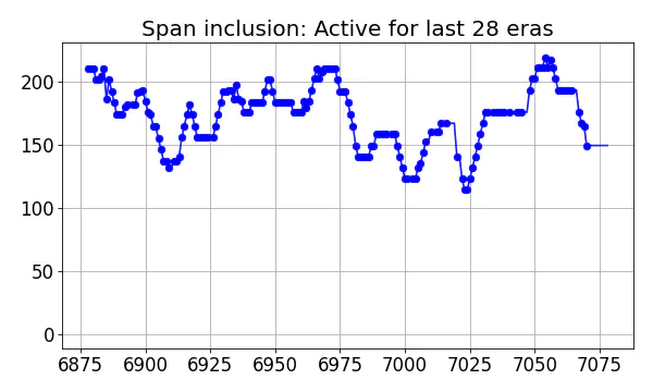 Span inclusion