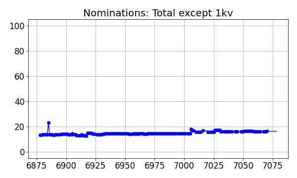 Nominators