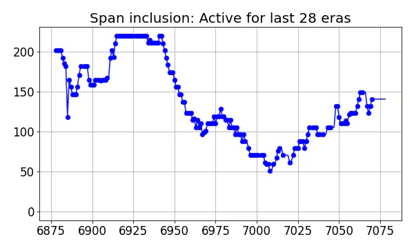 Span inclusion