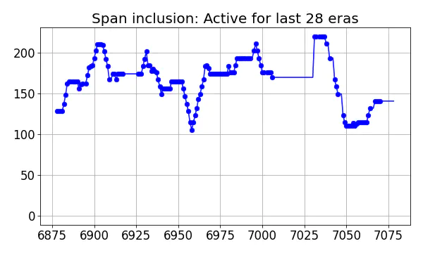 Span inclusion