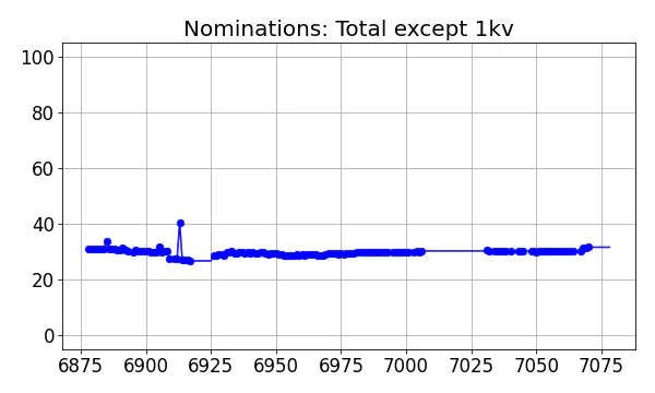 Nominators