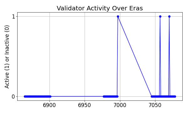 Active set inclusion