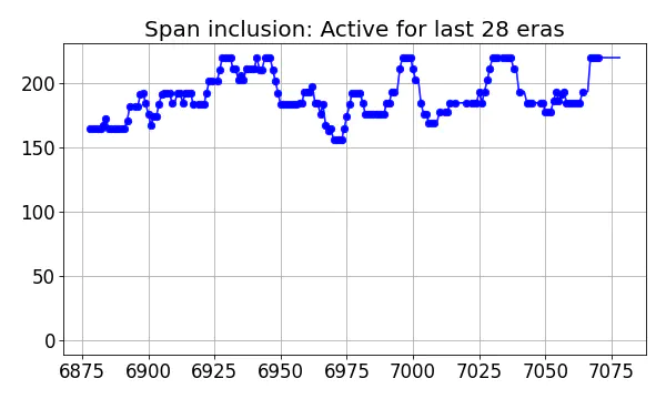 Span inclusion