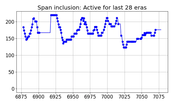 Span inclusion