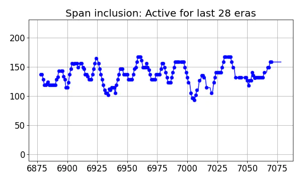 Span inclusion