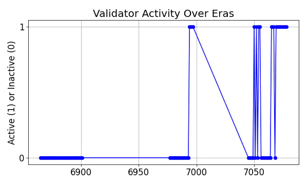 Active set inclusion