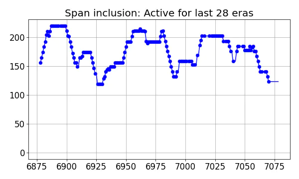 Span inclusion