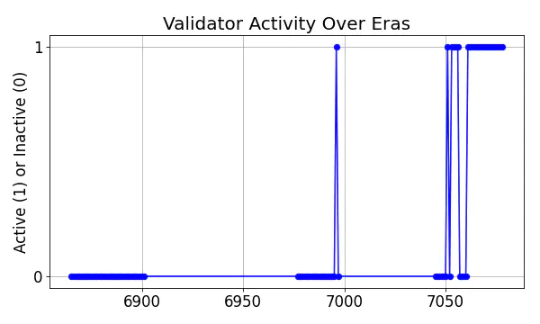 Active set inclusion