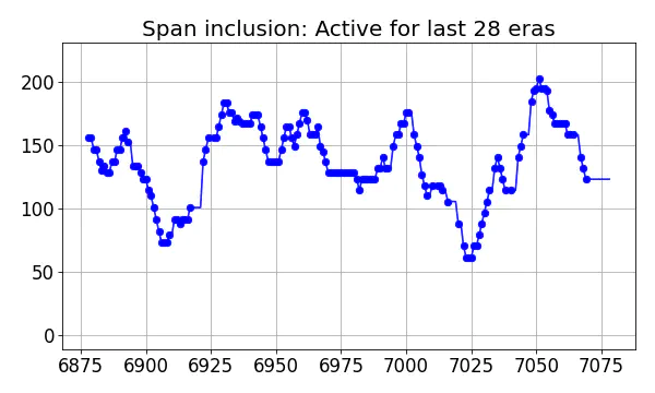 Span inclusion