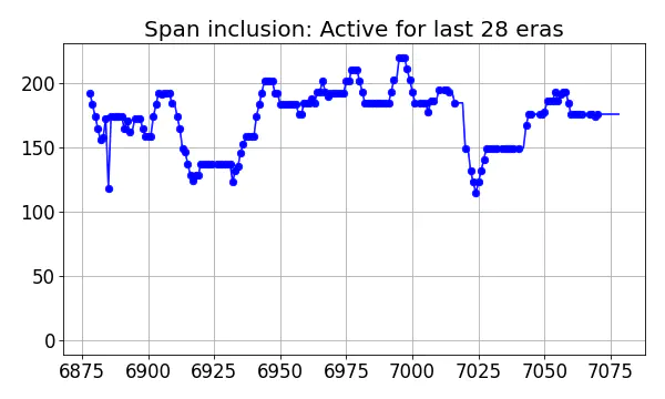 Span inclusion