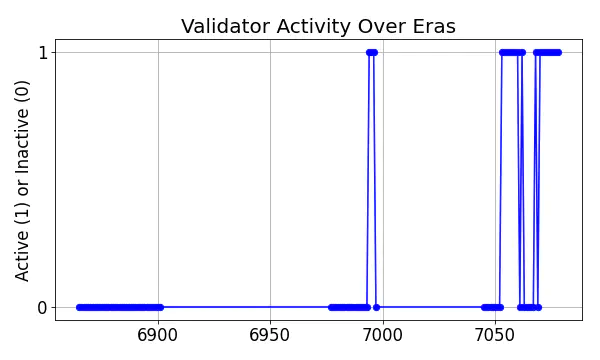 Active set inclusion