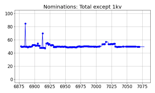 Nominators