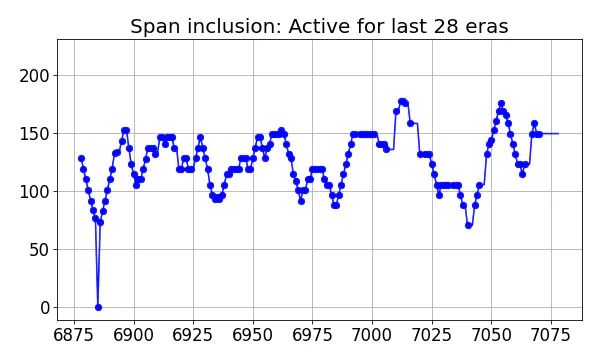 Span inclusion