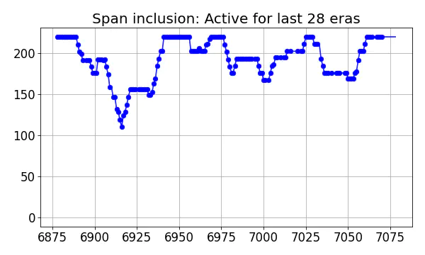 Span inclusion