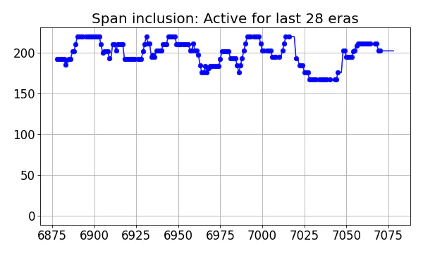 Span inclusion