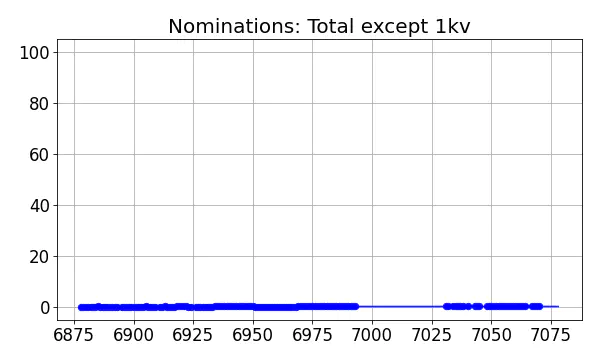 Nominators