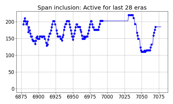 Span inclusion