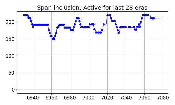 Span inclusion