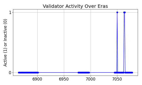 Active set inclusion