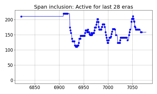 Span inclusion