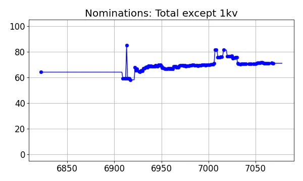 Nominators